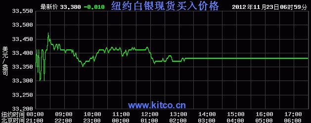 国际白银价格是多少（2012年11月23日）