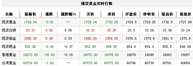 黄金t+d价格今日午盘微幅下跌（2012年11月23日）