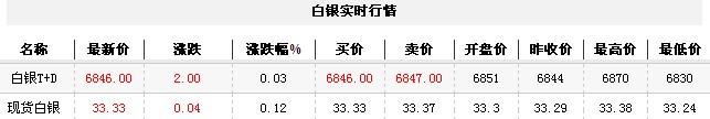 白银t d实时行情（2012年11月23日）