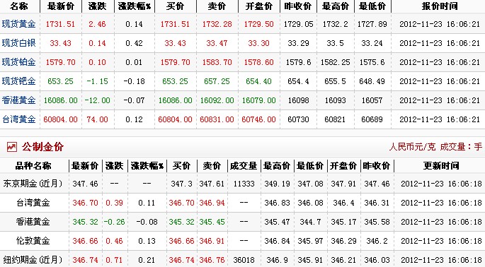今日黄金价格多少一克（2012.11.23）