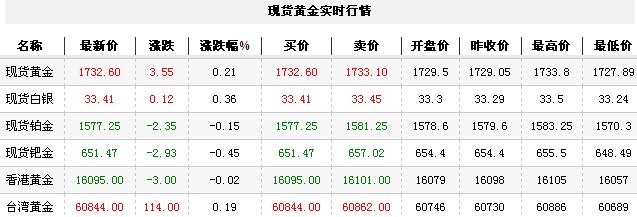 黄金t+d价格今日收盘区间震荡（2012年11月23日）
