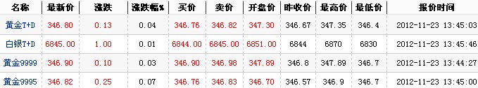 2012年最新黄金价格（2012年11月23日）