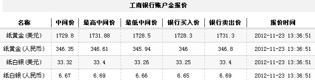 24小时纸黄金价(2012年11月23日)