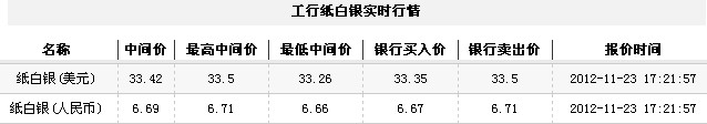纸白银价格今日收盘微幅上涨（2012年11月23日）
