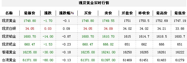 黄金t+d价格今日收盘承压下跌（2012年11月26日）