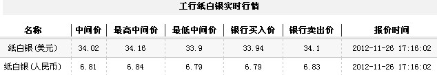 纸白银价格今日收盘小幅回落（2012年11月26日）