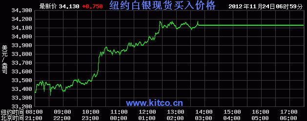 国际白银价格是多少（2012年11月26日）