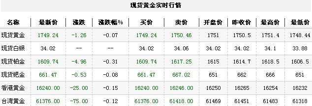 黄金t+d价格今日早盘冲高回落（2012年11月26日）