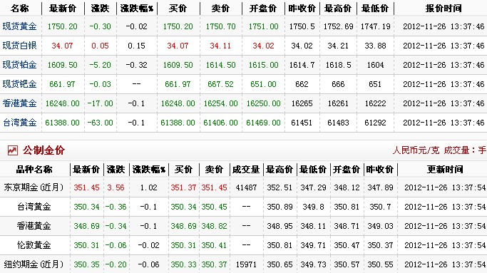 24小时国际黄金价格（2012年11月26日）