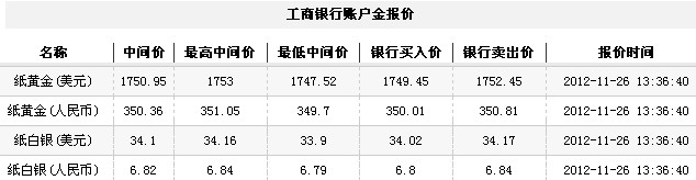 24小时纸黄金价（2012年11月26日）