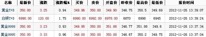 2012年最新黄金价格（2012年11月26日）