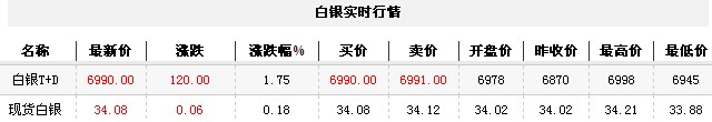 白银t d实时行情（2012年11月26日）