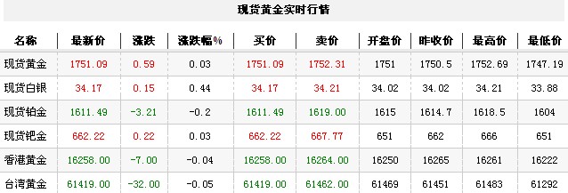 黄金t+d价格今日午盘小幅走跌（2012年11月26日）