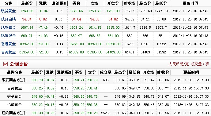 今日黄金价格多少一克（2012.11.26）