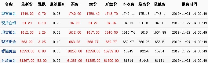 24小时国际黄金价格（2012年11月27日）