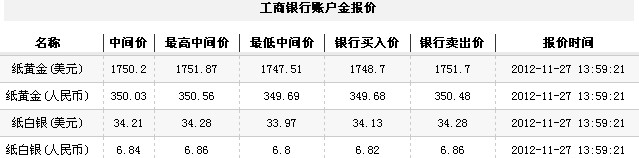 24小时纸黄金价（2012年11月27日）