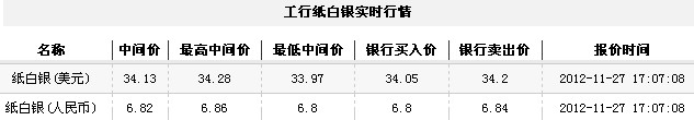 纸白银价格今日收盘微幅震荡(2012年11月27日)