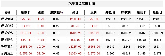 黄金t+d价格今日午盘持续走强（2012年11月27日）