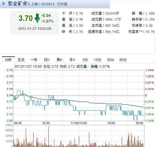 今日紫金矿业股票行情(2012年11月27日)
