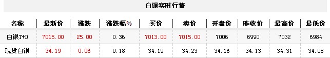 白银t d实时行情（2012年11月27日）