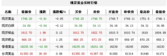 黄金t+d价格今日收盘冲高回落（2012年11月27日）