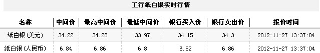 纸白银价格今日午盘小幅上扬（2012年11月27日）
