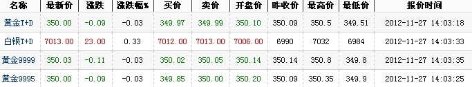 2012年最新黄金价格（2012年11月27日）