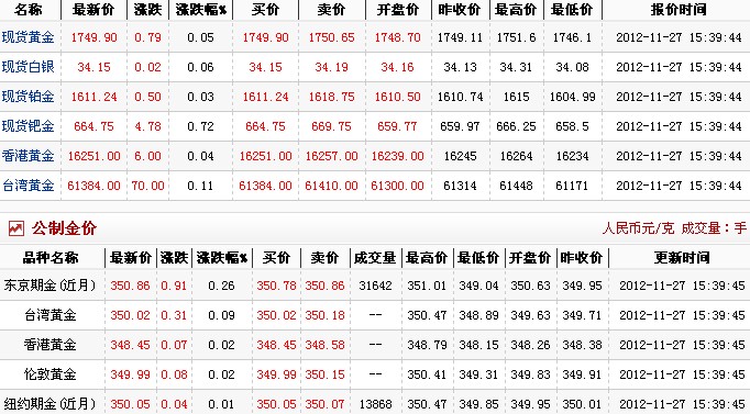黄金多少钱1克（2012.11.27）