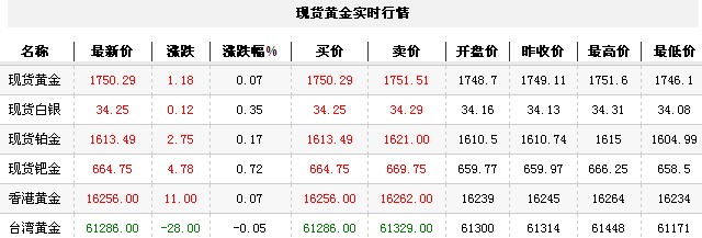 黄金t+d价格今日早盘震荡上升（2012年11月27日）