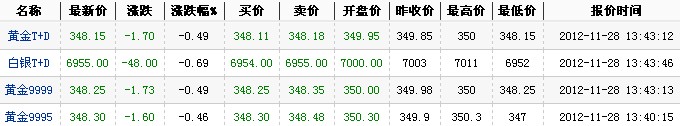2012年最新黄金价格（2012年11月28日）