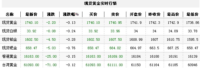 黄金t+d价格今日收盘微幅走低（2012年11月28日）