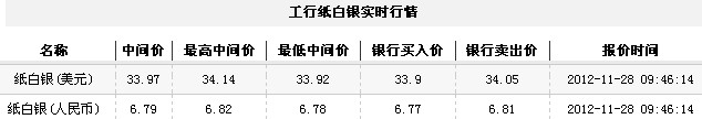 纸白银价格今日早盘震荡下跌（2012年11月28日）