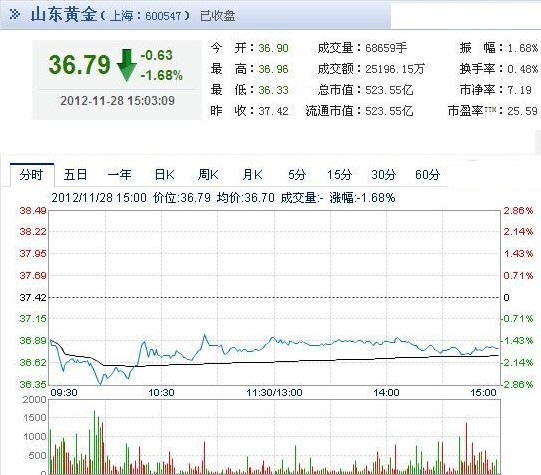 今日山東黃金股票行情(2012年11月28日)