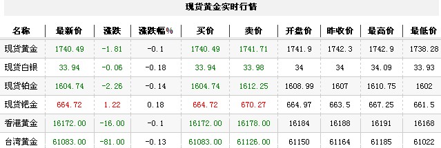 黄金t+d价格今日早盘小幅下跌（2012年11月28日）