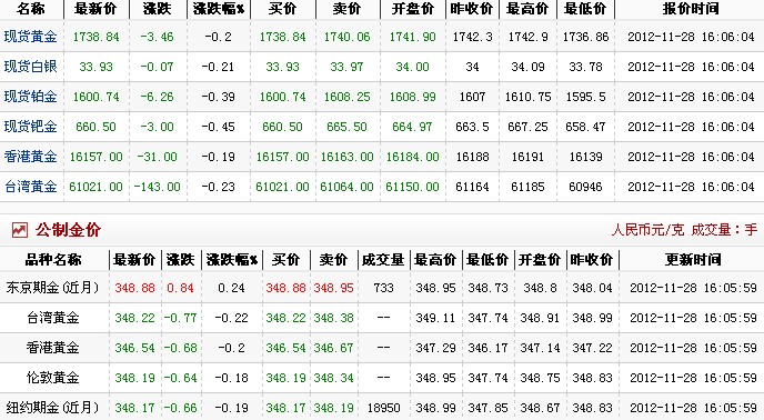 黄金多少钱1克（2012.11.28）