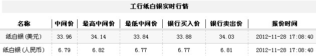 纸白银价格今日收盘区间震荡（2012年11月28日）