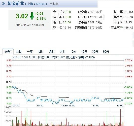 今日紫金矿业股票行情(2012年11月28日)