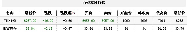 白银t d实时行情（2012年11月28日）