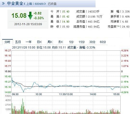 中金实物黄金价格(中金实物黄金价格查询)