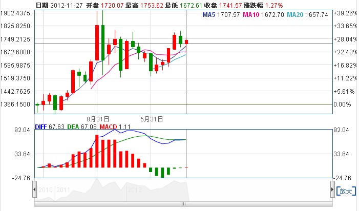 2011年国际黄金价格走势图