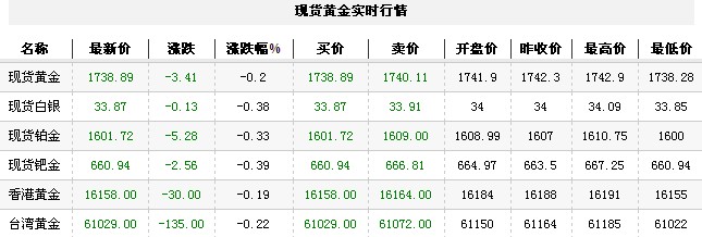 黄金t+d价格今日午盘震荡回落（2012年11月28日）