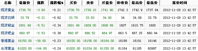 24小时国际黄金价格（2012年11月28日）