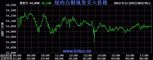 国际白银价格是多少（2012年11月28日）