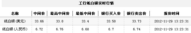纸白银价格今日午盘承压回落（2012年11月29日）