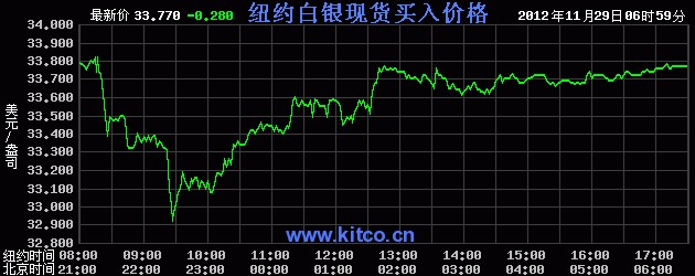 国际白银价格是多少（2012年11月29日）