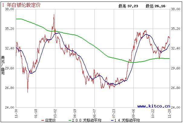 白银价格半年走势图