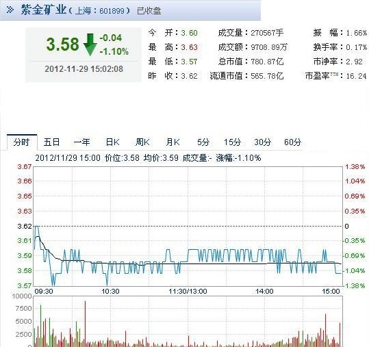 今日紫金礦業(yè)股票行情(2012年11月29日)