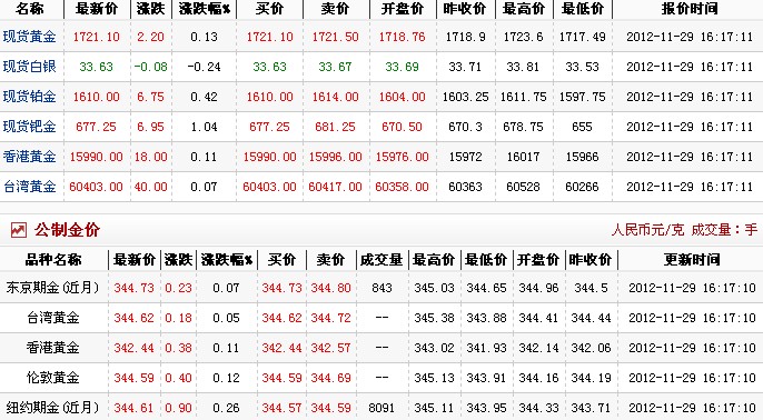 黄金多少钱1克（2012.11.29）