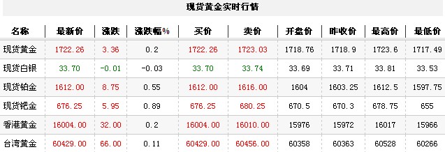 黄金t+d价格今日收盘触底上升（2012年11月29日）