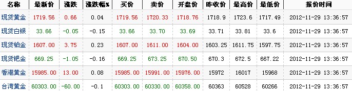 24小时国际黄金价格（2012年11月29日）